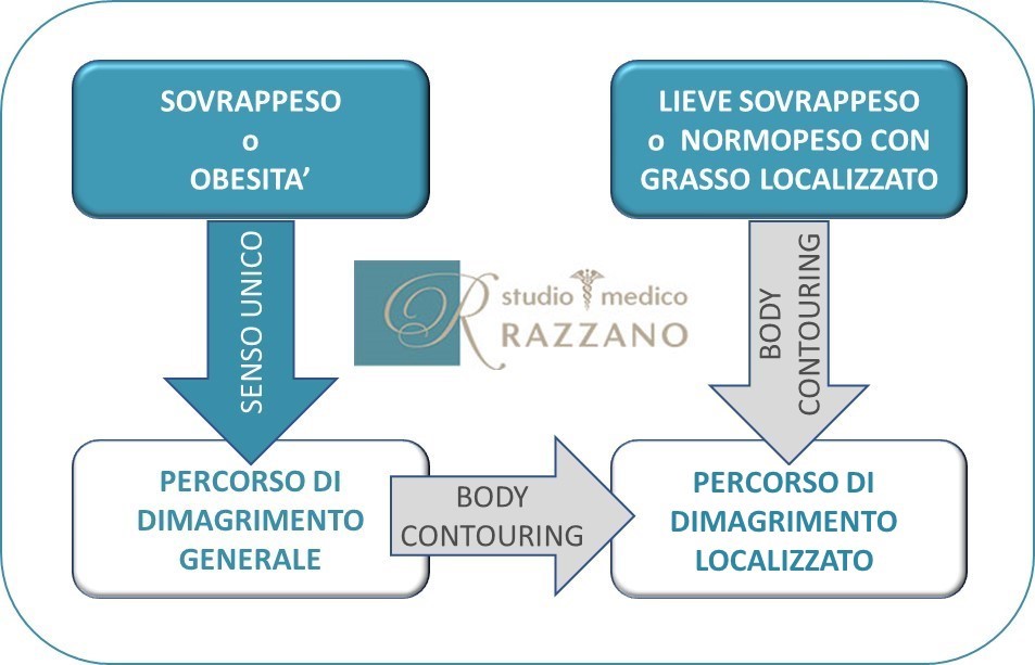 percorsi per dimagrire