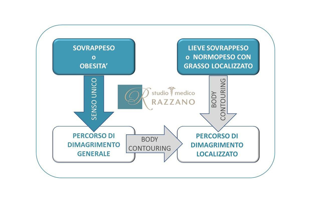 Percorsi-dimagrimento