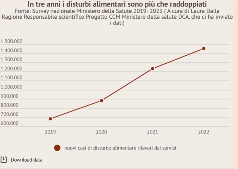 sana alimentazione, disturbi alimentari
