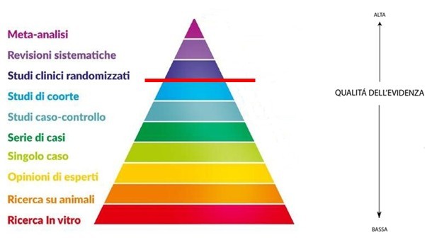 sana alimentazione, piramide della scienza, studi scientifici, studi clinici